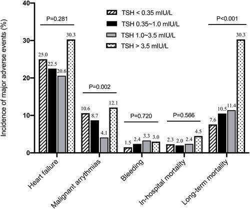 Figure 1 The major adverse events during hospitalization and long-term all-cause mortality of the four groups.