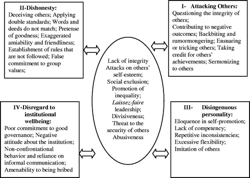 FIGURE 2 Similarities between hypocritical and toxic behaviors. Note. The hypocritical characteristics within each box are sequentially ordered from the most to least frequently mentioned in the email responses. The oval shape represents the shared themes between hypocrisy and toxicity based on Pelletier’s typology (Citation2010).