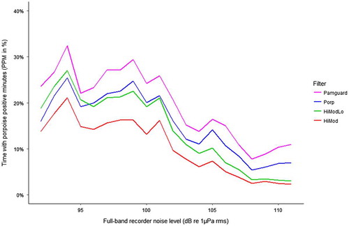 Figure 2. Per cent of time where the four filters detected porpoise positive minutes (PPM) under different noise levels based on 42 days of data. Broadband noise levels in the range 20 kHz–160 kHz were grouped in 1 dB intervals.