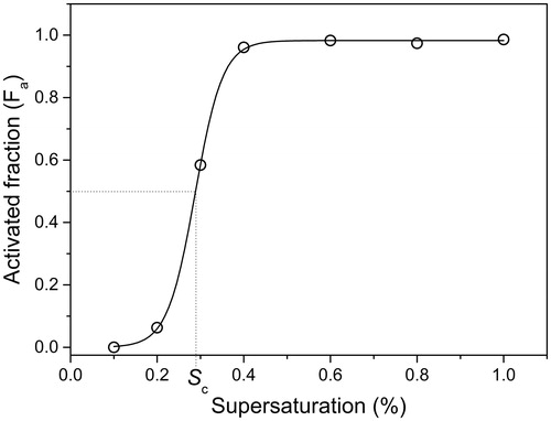 Figure 3. CCN activation curve of ammonium sulfate particles (Dm = 65 nm). The solid line represents the fitting model (see EquationEquation (2)(2) ) used to determine Sc ( = 0, = 1, dS = 0.03% and Sc = 0.29%).