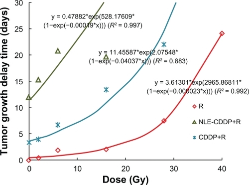 Figure 5 Dose-response curves from irradiation combined with NLE-CDDP or CDDP administered 72 h prior to irradiation in Lewis lung carcinoma.Abbreviations: CDDP, cis-platinum diammine dichloride; NLE-CDDP, nanoliposome encapsulated cisplatin; R, radiation alone.