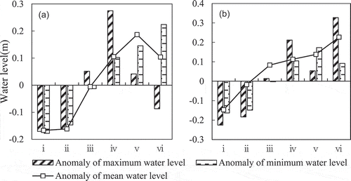 Figure 6. Anomalous changes in the inter-annual water level at (a) Suzhou station and (b) Guajingkou station. Along the x-axes, i: 1962–1969; ii: 1970–1979; iii: 1980–1989; iv: 1990–1999; v: 2000–2009; and vi: 2010–2014.