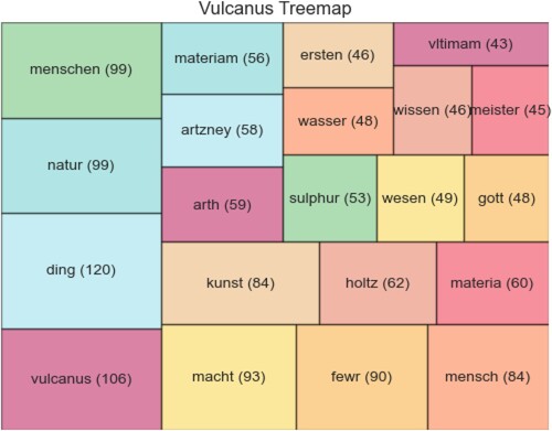 FIGURE 5 A Squarify treemap of the term Vulcanus (and variants).