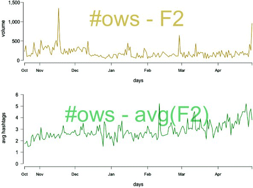 Figure 6. Tweet volumes (top) and average number of hashtags in tweets (bottom) with links to Occupy sites not built with branded commercial technology, such as city, tech developer, and campaign sites (coding category F2) and that used the #ows hashtag. Based on coded samples matched back into the entire database. Daily from 19 October 2011 to 30 April 2012.