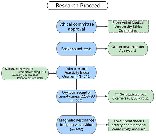 Figure 1 Study flowchart.