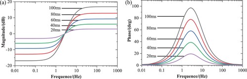 Figure 12. Frequency characteristic curve of the predictor with different time delay: (a) amplitude frequency curve and (b) phase frequency curve.