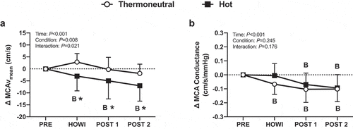 Figure 6. Dynamic cerebral autoregulation study changes in MCAvmean (a) and MCA conductance (b) from PRE to 30 min of head-out water immersion, immediately post-immersion, and 45 min post-immersion in thermoneutral (35 °C) and hot (39 °C) water. B = different from PRE (P ≤ 0.05), * = different between conditions (P ≤ 0.05). n = 14