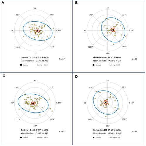 Figure 3 Double angle plots of the residual astigmatism prediction error by method of calculation and sub-group. (A) enVista against-the-rule (ATR), (B) enVista with-the-rule (WTR), (C) EVO ATR and (D) EVO WTR.