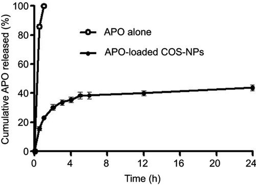 Figure 4 The in vitro release pattern of APO from COS-NPs (F4) in comparison with its diffusion from aqueous solution.Note: Each point represents the mean ± SD (n=3).Abbreviations: APO, apocynin; COS, chitosan oligosaccharide; NPs, nanoparticles.