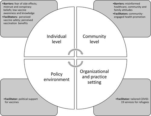 Figure 2. Social-ecological model of factors associated with COVID-19 vaccine acceptability among urban refugee youth (n = 24) and key informants (n = 6) in Kampala, Uganda.