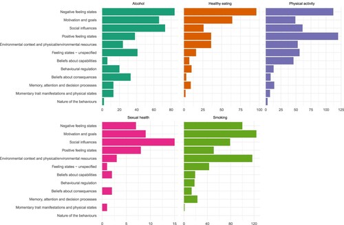 Figure 2. Frequency of psychological and contextual variables assessed using EMA methods, stratified by target behaviour.