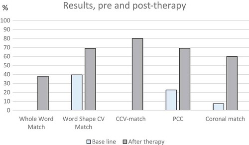 Figure 1. Percentage of whole word match, word shape match, CCV-match, PCC and coronal match at baseline and one week after therapy.
