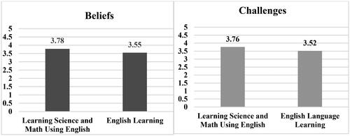 Figure 2. Students’ beliefs & challenges in English, Mathematics & Science learning.