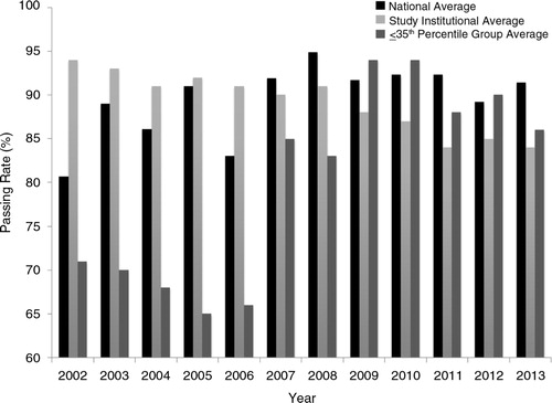 Fig. 2.  Time trend of American Board of Internal Medicine (ABIM) failure rates nationally and at the institution. Directed Reading was instituted in 2007. Note the increase in passing rate; a slight decrease occurred after 2010 which is consistent with national decrease in passing rates.