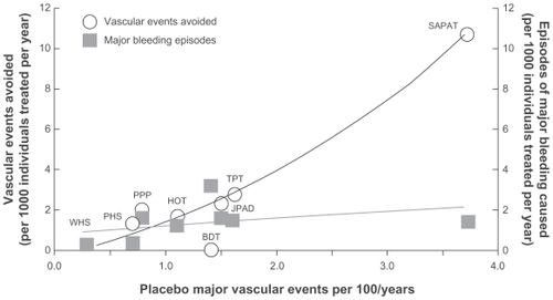 Figure 1 The absolute benefit (in terms of vascular events avoided/1000 treated/year) vs risks (major bleeds/1000 treated/year) associated with aspirin treatment in the key cardiovascular trials enrolling low-, medium-, and high-risk patients. Adapted with permission from the American College of Chest Physicians. Patrono C, et al. Platelet-active drugs: the relationships among dose, effectiveness, and side effects: the Seventh ACCP Conference on Antithrombotic and Thrombolytic Therapy. Chest. 2004;126:234S–264S.