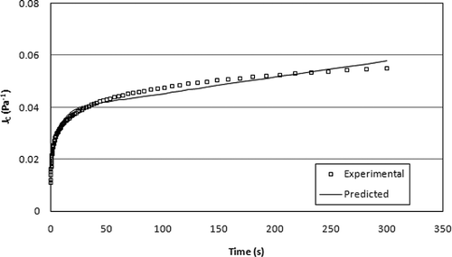 Figure 6 An example of prediction of creep compliance of SSG (2%) by the Burger model.