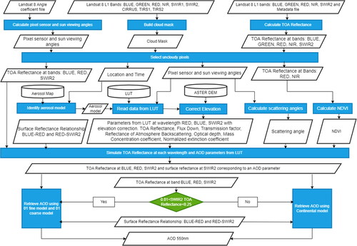 Figure 2. Flowchart of Landsat 8 AOD retrieval algorithm.