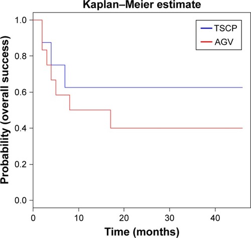 Figure 1 Kaplan–Meier survival curves of eyes with medically uncontrolled neovascular glaucoma randomized to either treatment with TSCP or AGV, in terms of overall success, based on an IOP of 21 mmHg or less, without hypotony­related complications, and no worsening of visual acuity, at final visit.
