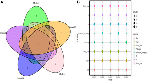Figure 2 Statistical analysis of features included in models by Akaike Information Criterion. (A) Venn diagrams showing candidate variables for predicting the degree of pathological remission in five models. (B) Scaled importance rank of all features included in nomogram for identifying the possibility of pathological remission.