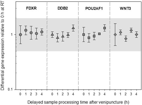 Figure 2. Differential gene expression results of experiment 1 are depicted for FDXR, DDB2, POU2AF1, and WNT3. The immediately processed sample after venipuncture was used as the reference sample. Symbols represent the mean, and the error bars show the standard error of the mean (n = 3). the grey area refers to a two-fold difference in gene expression from the reference sample to adjust for the methodological variance of qRT-PCR. Abbreviations: EDTA = ethylenediaminetetraacetic acid; qRT-PCR = quantitative real-time polymerase-chain-reaction.