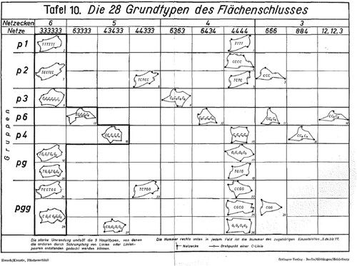 Figure 9. Heinrich Heesch and Otto Kienzle (Citation1963). Flächenschluß. Table of 28 types of assymmetric isohedral tiles.