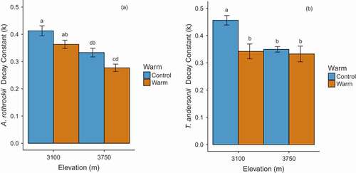 Figure 2. The decay constants (k y−1) for A. rothrockii (a) and T. andersonii (b) at each elevation (3,100 m and 3,750 m) and grouped by warming treatment. Bars sharing letters are not significantly different (Tukey’s HSD, P > 0.05). Error bars indicate ± 1 SE of the mean