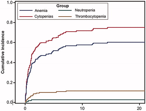 Figure 2. Cumulative incidence of cytopenias in the presence of death as a competing event. The Y-axis is the cumulative probability of development of new cytopenia and the x-axis is time of first diagnosis of cytopenia. Cytopenias include anemia, neutropenia and thrombocytopenia.