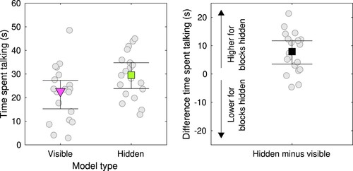 Figure 9. Time spent talking during the first minute of each first visible and hidden model while talking was allowed (left panel). Talking is defined as any moment when either of the participants or both speak. The triangular purple and square green markers depict the Harrell-Davis estimated medians for the visible and hidden model, respectively. The error bars represent bootstrapped 95% confidence intervals of the median. Circular grey markers represent data from individual dyads. The right panel depicts the per pair difference (grey markers) and the group median difference with bootstrapped confidence intervals (black square marker).