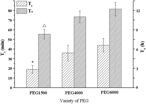 Figure 6. Influence of the PEG on the infusion flow (n = 6). *, △Significant smaller (p < 0.05) when compared with PEG4000 and PEG6000.