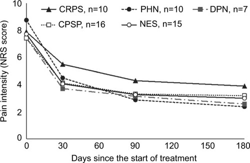 Figure 1 Change in average NRS over time by clinical entity.