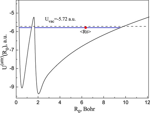 Figure 5. (Colour online) Curve (1): The total interaction energy composed of corves (1) and (2) from Figure 4 as a unitary dependence for He2 dimer [Citation32]. The both curves are built up within different approximation procedures [Citation32], so that the composition can be fulfilled only on a qualitative level. The left well of the double-well potential is much narrower than the right one which, in addition, is extremely wide and smooth. As a result, the ground-state level of the double-well lies only a bit higher than the blue level of the right well, approaching from the bottom to the ‘vacuum’ level Uvac=−5.72 a.u. It means a ‘softening’ of the non-relativistic van der Waals interaction on this ground the relativistic spin–spin interaction with energy of order 10 kelvin becomes a leading factor (see text).