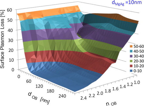 Figure 6. Three-dimensional graph of the dependence of the surface plasmon loss intensity on the film thickness (dOB) and the refractive index (nOB) of the optical buffer layer in the MLC device.