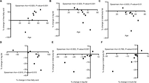 Figure 2 Spearman correlation demonstrating the age-associated effects of roflumilast on plasma free fatty acids and on fat mass loss. (A–D). The observed significant correlations (E and F) suggest that a majority of the changes in total body fat appears to stem from relative changes in fat mass in the leg and trunk regions.