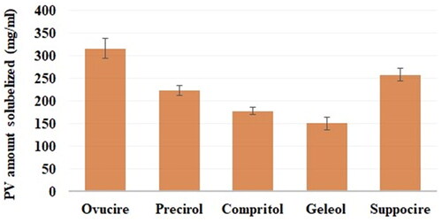 Figure 1. PV solubility in different lipids (mean ± SD).