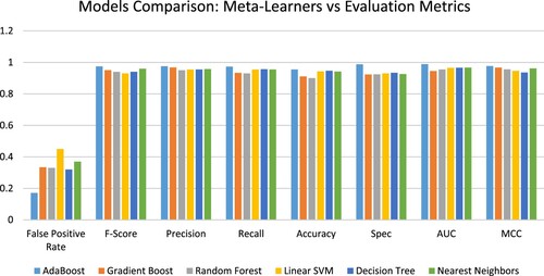 Figure 2: Graphical representation of a comparison of six models with the metrics.