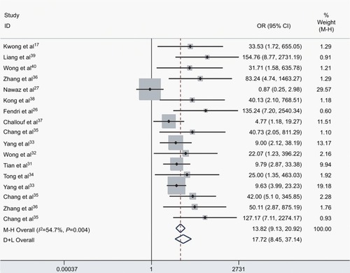 Figure 2 The forest plot for the association between DAPK methylation and the risk of NPC by the fixed-effects model (M−H) and random-effects model (D+L) in NPC vs controls.Abbreviations: NPC, nasopharyngeal carcinoma; M−H, Mantel–Haenszel; D+L, DerSimonian–Laird; OR, odds ratio; CI, confidence interval.