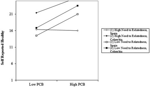 Figure 4. Moderating effects of the need for relatedness on the relationship between perceived behavioral control and self-reported healthy eating behavior.