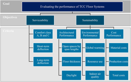 Figure 3. Performance objectives, categories and associated three most important criteria breakdown structure for response evaluation of TCC floor systems.