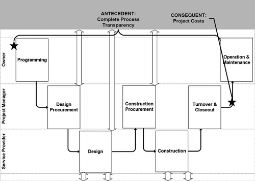 Figure 1 Location of the antecedent and consequent in the level I process map.