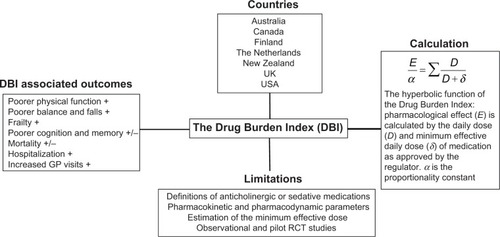 Figure 1 Summary of aspects of the DBI.