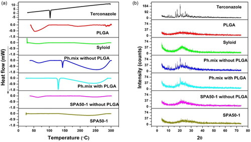 Figure 3. (a) DSC curves and (b) X–ray diffractions for terconazole, PLGA, Syloid®, SPA50-1 physical mixture without PLGA, SPA50-1 physical mixture with PLGA, the selected formulation SPA50-1 PLGA-free analogue and the selected formulation SPA50-1. Ph.mix: Physical mixture.