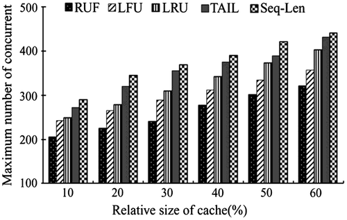 Figure 8. Comparison of maximum number of concurrent for different cache sizes.