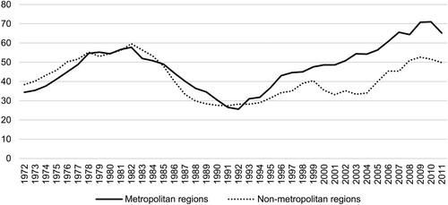 Figure 4. Innovation count by region type, total count, 1970–2013, 5-year moving average.