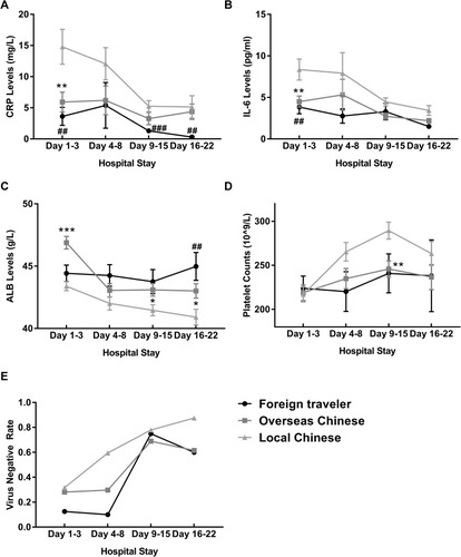 Figure 1 Changes of laboratory parameters in the peri-hospitalization period. Comparisons on blood CRP (A) and IL-6 (B) indicated significantly higher inflammatory status in initial days of admission in local Chinese patients. Changes in ALB level (C) were identified with distinguishing levels among three groups. The local patients also presented with an obvious increase of the platelet count (D) and virus clearance rate (E), which were attenuated in overseas Chinese and foreign travelers. The independent two samples t-test is used between two groups and statistical tests are 2-tailed. A p value less than 0.05 is considered statistically significant. The asterisks indicate significant differences between the oversea Chinese and local Chinese patients (*p < 0.05, **p < 0.01, ***p < 0.001); the hash symbol indicates a significant difference between the foreign traveler and local Chinese groups (##p < 0.01, ###p < 0.001). Error bars: Mean ± SD.