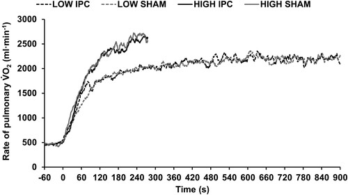 Figure 2. Rate of pulmonary V̇O2 during the final 60 seconds of baseline and throughout the 15-minute constant work rate trials at LOW and to the minimum completion time (275 seconds) of time-to-exhaustion trials at HIGH following ischaemic preconditioning (IPC) and sham control (SHAM).