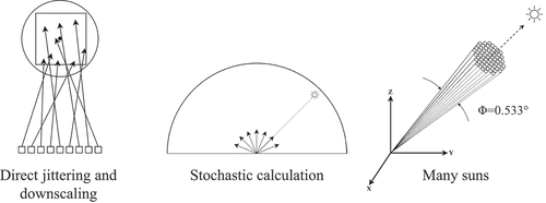 Fig. 3. Three Radiance-based simulation approaches to generate solar penumbras and pinhole projections.