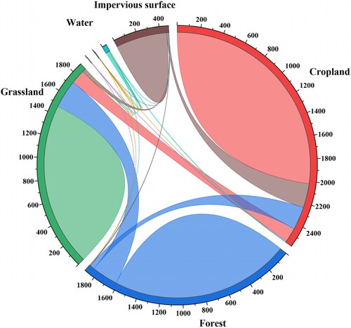 Figure 9. Mutual conversion between land cover types in Taiyuan from 2010 to 2020 (unit km2). (Note: the two types of land cover types connected by a curve indicate that there is mutual conversion between them. For example, the brown curve represents the interconversion between impervious surface and cropland. The narrower end of impervious surface and the wider end of cropland means that a larger area of cropland is converted into impervious surface, that is, urban expansion occurs.)
