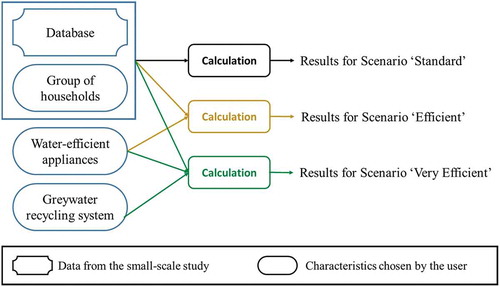 Figure 1. Components and principle of the simulation tool