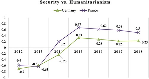 Figure 1. Security vs. humanitarianism.