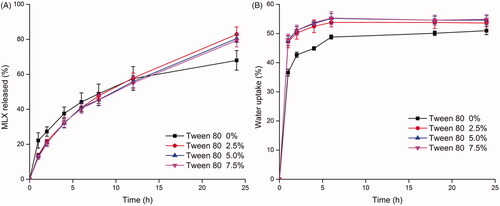 Figure 5. Effect of Tween 80 content on drug release (A) from GMO-MLX-PEG 1000-Tween 80 system and water uptake (B) (MLX loading 2.5%, PEG 1000 15%, 37 °C, n = 3).